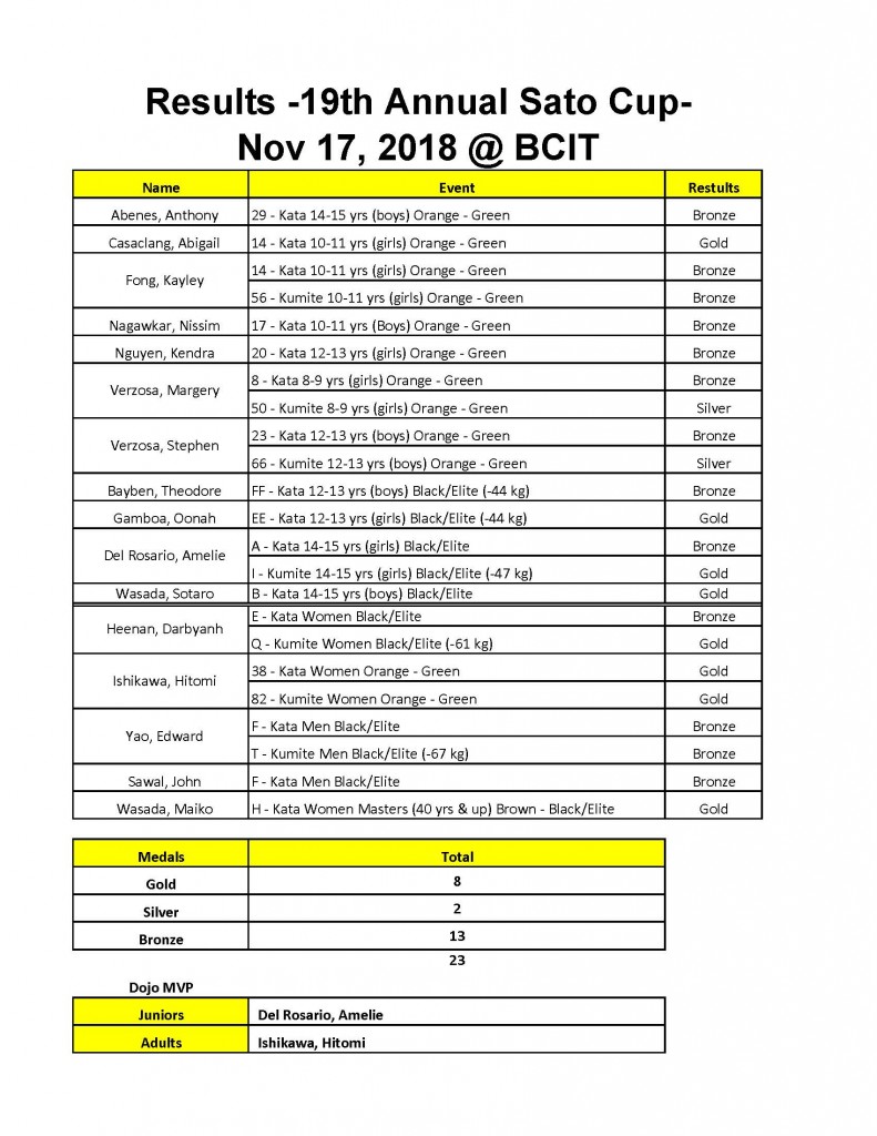 2018-11-17 Sato Cup Results